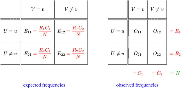 Contingency tables of expected and observed frequencies